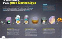 La fabrication d'une puce électronique